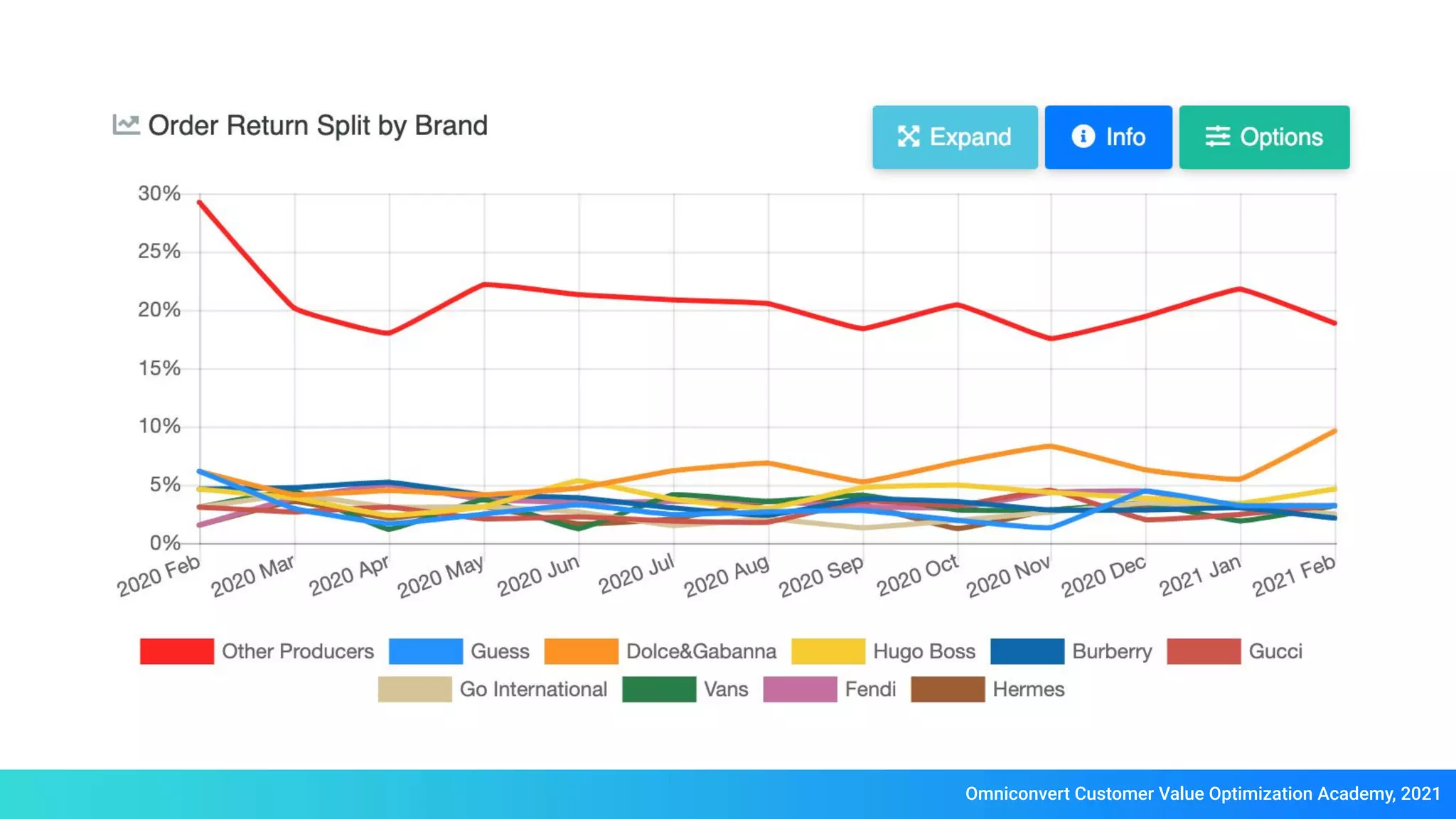 Omniconvert Customer Value Optimization Academy, 2021
 