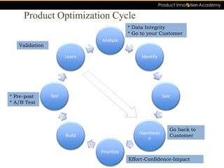 Product Optimization Cycle
Analyze
Identify
Size
Hypothesiz
e
Prioritize
Build
Test
Learn
* Data Integrity
* Go to your Customer
Go back to
Customer
* Pre-post
* A/B Test
Validation
Effort-Confidence-Impact
 
