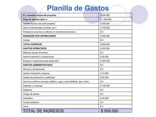 Planilla de Gastos TOTAL DE INGRESOS  $ 500.000 $ 0 Otros  $ 0 Cuotas préstamo  $ 40.000 Impuestos  $ 0 Código de barras  $ 0 Registros  $ 100.000 Patentes y Licencias  $ 0 Servicios públicos (energía, teléfono, agua y alcantarillado, gas, otros)  $ 50.000 Gastos de promoción y publicidad  $ 10.000 Gastos transporte y seguros  $ 0 Nómina y prestaciones  $ 0 GASTOS ADMINISTRATIVOS  $ 350.000 Equipos y maquinaria para producción  $ 50.000 Nomina operarios y prestaciones  $ 0  Materias primas (Insumos)  $ 500.000 GASTOS OPERATIVOS  $ 500.000 TOTAL INGRESOS  $ 0 Ventas  $ 500.000 INGRESOS POR OPERACIONES  $ 0 Préstamos (recursos a solicitar en el sistema financiero)  $ 150.000 Otros (inversionistas privados, etc.)  $ 350.000 Aportes Socios (recursos propios)  $ 1.000.000 Flujo de efectivo (año 1)  $ 500.000 E1. Inversión Inicial del proyecto   