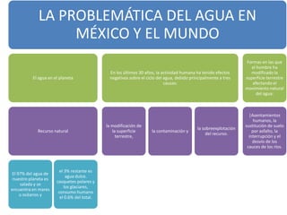 LA PROBLEMÁTICA DEL AGUA EN
                  MÉXICO Y EL MUNDO
                                                                                                                  Formas en las que
                                                                                                                    el hombre ha
                                              En los últimos 30 años, la actividad humana ha tenido efectos         modificado la
          El agua en el planeta               negativos sobre el ciclo del agua, debido principalmente a tres    superficie terrestre
                                                                           causas:                                   afectando el
                                                                                                                 movimiento natural
                                                                                                                       del agua:



                                                                                                                   |Asentamientos
                                                                                                                      humanos, la
                                             la modificación de                                                  sustitución de suelo
                                                                                           la sobreexplotación
             Recurso natural                    la superficie       la contaminación y                               por asfalto, la
                                                                                                del recurso.
                                                  terrestre,                                                       interrupción y el
                                                                                                                     desvío de los
                                                                                                                  cauces de los ríos.




                        el 3% restante es
 El 97% del agua de
                            agua dulce.
 nuestro planeta es
                      casquetes polares y
     salada y se
                           los glaciares,
encuentra en mares
                       consumo humano
     u océanos y
                        el 0.6% del total.
 