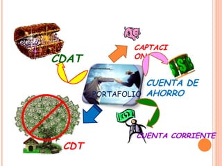 PORTAFOLIO CAPTACION CUENTA DE AHORRO CUENTA CORRIENTE CDT CDAT 