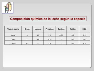 Tipo de Leche Grasa Lactosa Proteínas Cenizas Acidez ESM
Vaca 3 4.2 3.2 0.65 0.2 8.2
Oveja 7 4.6 4.7 1 0.3 10.3
Cabra 3.3 4 3.8 - 0.2 8.4
Composición química de la leche según la especie
 