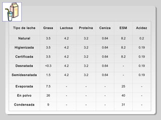  
 
Tipo de leche
 
 
Grasa
 
Lactosa
 
Proteína
 
Ceniza
 
ESM
 
Acidez
Natural 3.5 4.2 3.2 0.64 8.2 0.2
Higienizada 3.5 4.2 3.2 0.64 8.2 0.19
Certificada 3.5 4.2 3.2 0.64 8.2 0.19
Desnatada <0.3 4.2 3.2 0.64 - 0.19
Semidesnatada 1.5 4.2 3.2 0.64 - 0.19
Evaporada 7.5 - - - 25 -
En polvo 26 - - - 40 -
Condensada 9 - - - 31 -
 