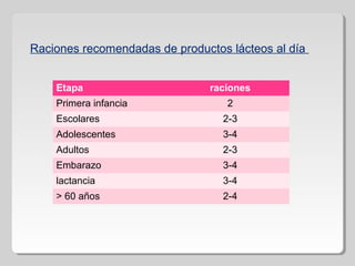 Raciones recomendadas de productos lácteos al día
Etapa raciones
Primera infancia 2
Escolares 2-3
Adolescentes 3-4
Adultos 2-3
Embarazo 3-4
lactancia 3-4
> 60 años 2-4
 