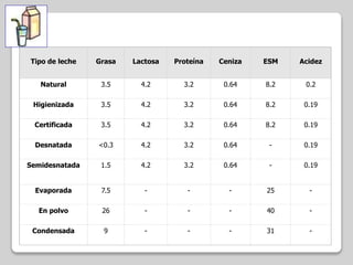 Tipo de leche Grasa Lactosa Proteína Ceniza ESM Acidez
Natural 3.5 4.2 3.2 0.64 8.2 0.2
Higienizada 3.5 4.2 3.2 0.64 8.2 0.19
Certificada 3.5 4.2 3.2 0.64 8.2 0.19
Desnatada <0.3 4.2 3.2 0.64 - 0.19
Semidesnatada 1.5 4.2 3.2 0.64 - 0.19
Evaporada 7.5 - - - 25 -
En polvo 26 - - - 40 -
Condensada 9 - - - 31 -
 