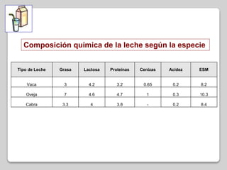 Tipo de Leche Grasa Lactosa Proteínas Cenizas Acidez ESM
Vaca 3 4.2 3.2 0.65 0.2 8.2
Oveja 7 4.6 4.7 1 0.3 10.3
Cabra 3.3 4 3.8 - 0.2 8.4
Composición química de la leche según la especie
 
