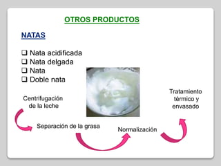OTROS PRODUCTOS
NATAS
 Nata acidificada
 Nata delgada
 Nata
 Doble nata
Centrifugación
de la leche
Separación de la grasa
Normalización
Tratamiento
térmico y
envasado
 