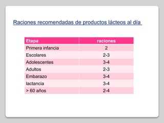 Raciones recomendadas de productos lácteos al día
Etapa raciones
Primera infancia 2
Escolares 2-3
Adolescentes 3-4
Adultos 2-3
Embarazo 3-4
lactancia 3-4
> 60 años 2-4
 