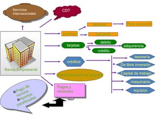 Banca Empresarial cuentas ahorros corriente tarjetas crédito debito créditos tesorería De libre inversión maquinaria Capital de trabajo equipos Administración de activos Para inversión Pagos y recaudos adquirencia Pago de nomina. Aportes parafiscales CDT Servicios internacionales 