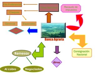 Banca Agraria CDT Remesas Al cobro Negociadas Recaudo de impuestos Consignación  Nacional Giros Otros Servicios Fila Preferencial Cheques Gerencia Especiales 