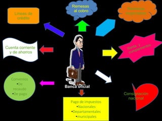Remesas  al cobro Remesas negociadas Renta  y complementos Consignación nacional Pago de impuestos Nacionales Departamentales municipales Banca oficial Convenios De recaudo De pago Líneas de crédito Cuenta corriente  y de ahorros 