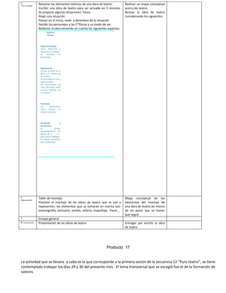 5.                 Retomar los elementos teóricos de una obra de teatro.            Realizar un mapa conceptual
Para investigar
                   Escribir una obra de teatro para ser actuada en 5 minutos.       acerca de teatro.
                   Se propone algunas situaciones. Pasos.                           Revisar la obra de teatro
                   Elegir una situación                                             considerando los siguientes:
                   Pensar en el inicio, nudo y desenlace de la situación
                   Decidir los personajes y las C*físicas y su modo de ser.
                   Redactar la obra teniendo en cuenta los siguientes aspectos.
                           Aspectos
                            Revisar




                    Ideas /Contenido
                    Inicia, desarrolla y
                    soluciona el conflicto.
                    Se     describe      los
                    personajes




                    Organización
                    Incluye el titulo de la
                    obra y el nombre de
                    los autores
                    Se desarrolla en una o
                    varias escenas
                    Los parlamentos de
                    cada personaje están
                    escritos después de
                    su nombre




                    Oraciones
                    Los      parlamentos
                    están escritos en
                    tiempo presente




                    Ortografía            y
                    puntuación
                    Se             utilizan
                    apropiadamente los
                    signos de ¿? ¡ ! y :
                    para marcar diálogos
                    Se utilizan paréntesis
                    para acotaciones




6.                 Taller de montaje                                                Mapa conceptual de los
Para escribir
                   Plantear el montaje de las obras de teatro que se van a          elementos del montaje de
                   representar, los elementos que se tomaran en cuenta son:         una obra de teatro así mismo
                   escenografía, vestuario, sonido, utilería, maquillaje. Pasos …   de los pasos que se tienen
                                                                                    que seguir
7.                 Ensayo general
8. Para terminar   Presentación de las obras de teatro                              Entregar por escrito la obra
                                                                                    de teatro




                                                                      Producto 17


La actividad que se llevara a cabo es la que corresponde a la primera sesión de la secuencia 12 “Puro teatro”, se tiene
contemplado trabajar los días 29 y 30 del presente mes. El tema transversal que se escogió fue el de la formación de
valores.
 