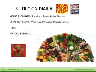 NUTRICION DIARIA 
MACRO-NUTRIENTES ( Proteínas, Grasas, Carbohidratos) 
MICRO-NUTRIENTES (Vitaminas, Minerales, Oligoelementos) 
FIBRA 
FACTORES BOTANICOS 
 
