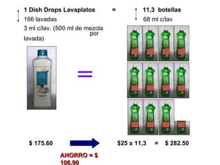 = 1 Dish Drops Lavaplatos  =  11,3  botellas 166 lavadas 3 ml c/lav. (500 ml de mezcla  por lavada) 68 ml c/lav $25 x 11,3  =  $ 282.50 $ 175.60 AHORRO = $ 106.90 