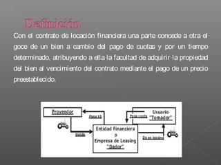 Con el contrato de locación financiera una parte concede a otra el
goce de un bien a cambio del pago de cuotas y por un tiempo
determinado, atribuyendo a ella la facultad de adquirir la propiedad
del bien al vencimiento del contrato mediante el pago de un precio
preestablecido.
 