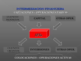 INTERMEDIACION FINANCIERA
     CAPTACIONES – OPERACIONES PASIVAS
CLIENTES
 CLIENTES
DEPÓSITOS
                 CAPITAL
                 CAPITAL      OTRAS OPER.
                              OTRAS OPER.
DEPÓSITOS




                 IFIs
                 IFIs

CLIENTES
 CLIENTES
CRÉDITOS
              INVERSIONES
               INVERSIONES     OTRAS OPER.
                               OTRAS OPER.
CRÉDITOS

     COLOCACIONES – OPERACIONES ACTIVAS
 