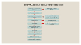 DIAGRAMA DE FLUJO DE ELABORACIÓN DEL KUMIS

    Recepción e higienización       Medición de la leche y
          de la leche                      filtrado


       Pruebas de calidad


    Adición de leche en polvo         Azúcar 10% - 12%
             y azúcar
                                    Leche en polvo 1% - 2%

          Pasteurización              65 °C x 30 minutos


           Enfriamiento              22 °C o temperatura
                                          ambiente

      Inoculación del cultivo
         láctico del kumis


            Incubación

     Determinación del punto
              final

        Enfriamiento a 4 °C


    Envasar, rotular y refrigerar
 
