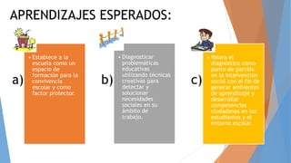 a)
• Establece a la
escuela como un
espacio de
formación para la
convivencia
escolar y como
factor protector.
b)
• Diagnosticar
problemáticas
educativas
utilizando técnicas
creativas para
detectar y
solucionar
necesidades
sociales en su
ámbito de
trabajo.
c)
• Valora el
diagnóstico como
punto de partida
en la intervención
social con el fin de
generar ambientes
de aprendizaje y
desarrollar
competencias
ciudadanas en los
estudiantes y el
entorno escolar.
APRENDIZAJES ESPERADOS:
 