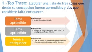 1.-Top Three: Elaborar una lista de tres cosas que
desde su concepción fueron aprendidas y dos que
considere falta enriquecer.
• Del Bloque II
• Definición de ConvivenciaTema
aprendido
• Del Bloque I
• Diferencias entre paradigma tradicional y el
paradigma del Tercer Milenio.
Tema
aprendido
• Del bloque II
• Caracterizando los niveles de Violencia y cómo
evitar ciertas tendencias entre los jóvenes.
Tema a
enriquecer
 
