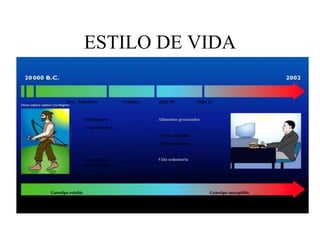 ESTILO DE VIDA
Subsistencia
Casa colectiva
Alto nivel de
actividad física
Alimentos procesados
Grasa animales
Fibras dietéticas
Vida sedentaria
Post. Paleolítico Neolítico Siglo 19 Siglo 21
Genotipo susceptibleGenotipo estable
 