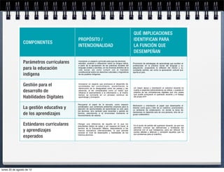 QUÉ IMPLICACIONES
                                           PROPÓSITO /                                                   IDENTIFICAN PARA
                 COMPONENTES
                                           INTENCIONALIDAD                                               LA FUNCIÓN QUE
                                                                                                         DESEMPEÑAN

                 Parámetros curriculares   Incorporar un espacio curricular para que los alumnos
                                           estudien, analicen y reflexionen sobre su lengua nativa,      Promoción de estrategias de aprendizaje que auxilien al
                                           a partir de la apropiación de las prácticas sociales del      profesorado en la práctica social del lenguaje y su
                 para la educación         lenguaje (orales y escritas), en los diversos ámbitos de la
                                           vida social, así como cumplir con el mandato
                                                                                                         adquisición; propiciando la reflexión del mismo y su
                                                                                                         constante cambio, así como la apreciación cultural que
                                           constitucional sobre los derechos culturales y lingüísticos   aporta al país.
                 indígena                  de los pueblos indígenas.




                 Gestión para el           Incorporar un espacio que promueva el desarrollo de
                                           sociedades del conocimiento, posibilitando la
                                                                                                         Un mayor apoyo y orientación al colectivo docente en
                                           disminución de la desigualdad entre los países y las
                 desarrollo de             personas, al ser considerados como un medio que
                                           refuerza el acercamiento a la información y, al mismo
                                                                                                         cuanto a aspectos administrativos se refiere, y puesta en
                                                                                                         práctica de las competencias digitales que uno posee
                                                                                                         que puede enriquecer el quehacer docente y el trabajo
                 Habilidades Digitales
                                           tiempo se convierte en un proceso continuo de
                                           aprendizaje y formación.                                      del propio ATP



                                           Recuperar el papel de la escuela, como espacio
                 La gestión educativa y
                                                                                                         Motivación y orientación al papel que desempeña el
                                           socializador, que contempla ambientes propicios para la
                                                                                                         director como guía y líder de un colectivo, promoviendo
                                           atención de oportunidades de aprendizaje no solo para
                                                                                                         un ambiente de colaboración, en donde la toma de
                                           los alumnos, sino también para docentes y padres de
                 de los aprendizajes       familia; atendiendo a la diversidad mediante el
                                           favorecimiento de valores.
                                                                                                         decisiones no dependa solo de una persona, sino de un
                                                                                                         grupo colaborativo.




                 Estándares curriculares   Otorgar una referencia de aquello en lo que los
                                           estudiantes deben de saber y ser capaces de hacer, al         Es el punto de partida del quehacer docente, ya que nos
                                                                                                         permiten conocer las deficiencias y fortalezas del
                 y aprendizajes
                                           termino de la Educación Básica, respondiendo a los
                                           marcos educativos internacionales, lo que permite             personal con el que trabajamos, para así reforzar los
                                           conocer el nivel de desempeño y habilidades de los            puntos débiles y afianzar y compartir aquellos que no

                 esperados                 mismos alumnos.                                               son problemas para el colectivo.




lunes 20 de agosto de 12
 