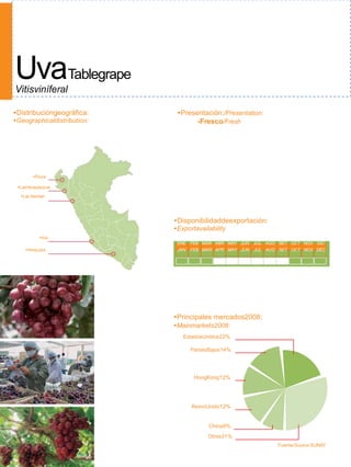 UvaTablegrape
Vitisviníferal.

•Distribucióngeográfica:      •Presentación:/Presentation:
•Geographicaldistribution:          -Fresco/Fresh




       •Piura

 •Lambayeque

  •LaLibertad




                             •Disponibilidaddeexportación:
                             •Exportavailability
          •Ica
                              ENE FEB MAR ABR MAY JUN JUL AGO SET OCT NOV DIC
    •Arequipa                 JAN FEB MAR APR MAY JUN JUL AUG SET OCT NOV DEC




                             •Principales mercados2008:
                             •Mainmarkets2008:
                                EstadosUnidos22%

                                   PaísesBajos14%




                                    HongKong12%




                                   ReinoUnido12%


                                         China9%
                                         Otros31%
                                                             Fuente/Source:SUNAT
 