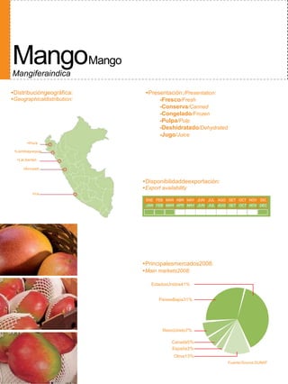 MangoMango
Mangiferaindical.

•Distribucióngeográfica:      •Presentación:/Presentation:
•Geographicaldistribution:         -Fresco/Fresh
                                   -Conserva/Canned
                                   -Congelado/Frozen
                                   -Pulpa/Pulp
                                   -Deshidratado/Dehydrated
                                   -Jugo/Juice
       •Piura

 •Lambayeque

  •LaLibertad

     •Áncash


                             •Disponibilidaddeexportación:
                             •Export availability
          •Ica
                              ENE FEB MAR ABR MAY JUN JUL AGO SET OCT NOV DIC
                              JAN FEB MAR APR MAY JUN JUL AUG SET OCT NOV DEC




                             •Principalesmercados2008:
                             •Main markets2008:

                                 EstadosUnidos41%


                                    PaísesBajos31%




                                      ReinoUnido7%

                                          Canadá5%
                                          España3%
                                           Otros13%
                                                              Fuente/Source:SUNAT
 