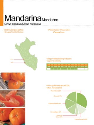 MandarinaMandarine
Citrus unshuiu/Citrus reticulata

•Distribucióngeográfica:            •Presentación:/Presentation:
•Geographicaldistribution:                -Fresco/Fresh




        •Lima                      •Disponibilidaddeexportación:
                                   •Export availability
         •Ica
                                    ENE FEB MAR ABR MAY JUN JUL AGO SET OCT NOV DIC
                                    JAN FEB MAR APR MAY JUN JUL AUG SET OCT NOV DEC




                                   •Principalesmercados2008:
                                   •Main markets2008:
                                         ReinoUnido35%


                                             Canadá18%




                                     EstadosUnidos16%




                                        PaísesBajos13%

                                                 Rusia5%
                                                Otros13%
                                                                    Fuente/Source:SUNAT
 