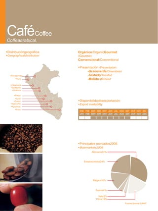 CaféCoffee
Coffeaarabical.

•Distribucióngeográfica:     Orgánico/OrganicGourmet
•Geographicaldistribution:   /Gourmet
                             Convencional/Conventional

                             •Presentación:/Presentation:
                                   -Granoverde/Greenbean
   •Amazonas                       -Tostado/Toasted
       •Piura                      -Molido/Wornout
   •Cajamarca
   •SanMartín
    •Huánuco

      •Pasco
       •Junín
      •Cusco                 •Disponibilidaddeexportación:
   •Ayacucho                 •Export availability
   •Apurímac
       •Puno
                              ENE FEB MAR ABR MAY JUN JUL AGO SET OCT NOV DIC
                              JAN FEB MAR APR MAY JUN JUL AUG SET OCT NOV DEC




                             •Principales mercados2008:
                             •Mainmarkets2008:
                                        Alemania34%



                                 EstadosUnidos24%




                                         Bélgica16%



                                           Suecia4%

                                             Italia3%
                                            Otros19%
                                                             Fuente/Source:SUNAT
 