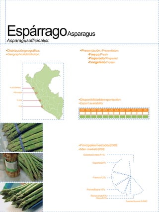 EspárragoAsparagus
Asparagusofficinalisl.

•Distribucióngeográfica:      •Presentación:/Presentation:
•Geographicaldistribution:         -Fresco/Fresh
                                   -Preparado/Prepared
                                   -Congelado/Frozen




   •LaLibertad

      •Áncash


         •Lima               •Disponibilidaddeexportación:
                             •Export availability
           •Ica
                              ENE FEB MAR ABR MAY JUN JUL AGO SET OCT NOV DIC
                              JAN FEB MAR APR MAY JUN JUL AUG SET OCT NOV DEC




                             •Principalesmercados2008:
                             •Main markets2008:
                                 EstadosUnidos41%


                                        España20%




                                        Francia12%



                                   PaísesBajos10%

                                      ReinoUnido5%
                                          Otros12%
                                                             Fuente/Source:SUNAT
 