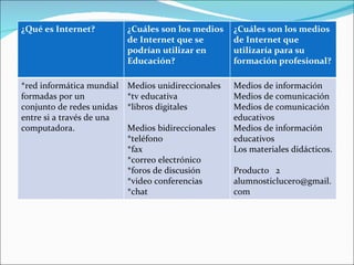 ¿Qué es Internet? ¿Cuáles son los medios de Internet que se podrían utilizar en Educación? ¿Cuáles son los medios de Internet que utilizaría para su formación profesional? *red informática mundial formadas por un conjunto de redes unidas entre si a través de una computadora. Medios unidireccionales *tv educativa *libros digitales Medios bidireccionales *teléfono *fax *correo electrónico *foros de discusión *video conferencias *chat Medios de información Medios de comunicación Medios de comunicación educativos Medios de información educativos Los materiales didácticos. Producto  2 [email_address] 
