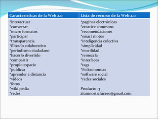 Características de la Web 2.0 Lista de recurso de la Web 2.0 *interactuar *conversar *micro formatos *participar *transparencia *filtrado colaborativo *periodismo ciudadano *hacerlo divertido *compartir *propio espacio *publicar *aprender a distancia *videos *fotos *wiki pedía *redes *paginas electrónicas *creative commons *recomendaciones *smart motos *inteligencia colectiva *simplicidad *movilidad *remezcla *interfaces *tags *Folksonomias *software social *redes sociales Producto  3 [email_address] 