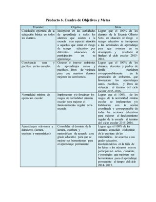 Producto 6. Cuadro de Objetivos y Metas
Prioridad Objetivo Meta
Conclusión oportuna de la
educación básica en todos
los alumnos.
Incorporar en las actividades
de aprendizaje a todos los
alumnos que asisten a la
escuela con especial atención
a aquellos que están en riesgo
de rezago educativo, por
diferentes situaciones de
participación en su
aprendizaje.
Lograr que el 100% de los
alumnos de la Escuela Gilberto
Soto, en situación de riesgo o
rezago educativo se incorporen
a las actividades de aprendizaje
para que avancen en su
desempeño y resultado al
finalizar el ciclo escolar 2015-
2016.
Convivencia sana y
pacífica en las escuelas.
Generar e innovar ambientes
de aprendizajes sanos y
pacíficos, libres de violencia
para que nuestros alumnos
mejoren su convivencia.
Lograr que el 100% de los
alumnos, docentes y padres de
familia participen
corresponsablemente en la
generación de ambientes, que
favorezcan los aprendizajes
sanos, pacíficos, y libres de
violencia al término del ciclo
escolar 2015-2016.
Normalidad mínima de
operación escolar
Implementar y/o fortalecer los
rasgos de normalidad mínima
escolar para mejorar el
funcionamiento regular de la
escuela.
Lograr que el 100% de los
rasgos de la normalidad mínima
escolar se implementen y/o
fortalezcan con la acción
coordinada y corresponsable de
todas las acciones educativas
para mejorar el funcionamiento
regular de la escuela al termino
del ciclo escolar 2015-2016.
Aprendizajes relevantes y
duraderos (lectura,
escritura y matemáticas)
Consolidar el dominio de la
lectura, escritura y
matemáticas de acuerdo a su
grado educativo para que se
mejore sus herramientas para
el aprendizaje permanente.
Lograr que el 100% de los
alumnos consolide el dominio
de la escritura de las
matemáticas de acuerdo a sus
grado educativo,
involucrándolos en la feria de
las letras y los números con su
participación activa, consiente,
y estrategias que mejoren sus
herramientas para el aprendizaje
permanente al tiempo del ciclo
2014- 2015.
 