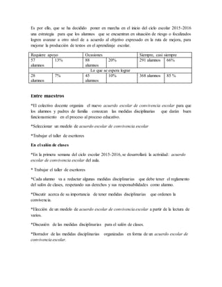 Es por ello, que se ha decidido poner en marcha en el inicio del ciclo escolar 2015-2016
una estrategia para que los alumnos que se encuentran en situación de riesgo o focalizados
logren avanzar a otro nivel de a acuerdo al objetivo expresado en la ruta de mejora, para
mejorar la producción de textos en el aprendizaje escolar.
Requiere apoyo Ocasiones Siempre, casi siempre
57
alumnos
13% 88
alumnos
20% 291 alumnos 66%
Lo que se espera lograr
28
alumnos
7% 45
alumnos
10% 368 alumnos 85 %
Entre maestros
*El colectivo docente organiza el nuevo acuerdo escolar de convivencia escolar para que
los alumnos y padres de familia conozcan las medidas disciplinarias que darán buen
funcionamiento en el proceso al proceso educativo.
*Seleccionar un modelo de acuerdo escolar de convivencia escolar
*Trabajar el taller de escritores
En el salón de clases
*En la primera semana del ciclo escolar 2015-2016, se desarrollará la actividad: acuerdo
escolar de convivencia escolar del aula.
* Trabajar el taller de escritores
*Cada alumno va a redactar algunas medidas disciplinarias que debe tener el reglamento
del salón de clases, respetando sus derechos y sus responsabilidades como alumno.
*Discutir acerca de su importancia de tener medidas disciplinarias que ordenen la
convivencia.
*Elección de un modelo de acuerdo escolar de convivencia escolar a partir de la lectura de
varios.
*Discusión de las medidas disciplinarias para el salón de clases.
*Borrador de las medidas disciplinarias organizadas en forma de un acuerdo escolar de
convivencia escolar.
 