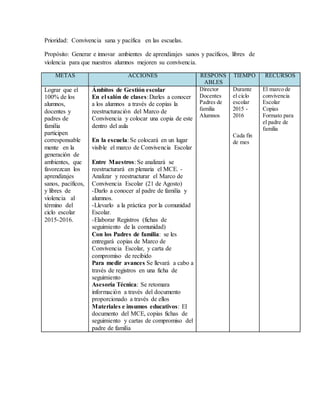 Prioridad: Convivencia sana y pacífica en las escuelas.
Propósito: Generar e innovar ambientes de aprendizajes sanos y pacíficos, libres de
violencia para que nuestros alumnos mejoren su convivencia.
METAS ACCIONES RESPONS
ABLES
TIEMPO RECURSOS
Lograr que el
100% de los
alumnos,
docentes y
padres de
familia
participen
corresponsable
mente en la
generación de
ambientes, que
favorezcan los
aprendizajes
sanos, pacíficos,
y libres de
violencia al
término del
ciclo escolar
2015-2016.
Ámbitos de Gestión escolar
En el salón de clases:Darles a conocer
a los alumnos a través de copias la
reestructuración del Marco de
Convivencia y colocar una copia de este
dentro del aula
En la escuela: Se colocará en un lugar
visible el marco de Convivencia Escolar
Entre Maestros: Se analizará se
reestructurará en plenaria el MCE. -
Analizar y reestructurar el Marco de
Convivencia Escolar (21 de Agosto)
-Darlo a conocer al padre de familia y
alumnos.
-Llevarlo a la práctica por la comunidad
Escolar.
-Elaborar Registros (fichas de
seguimiento de la comunidad)
Con los Padres de familia: se les
entregará copias de Marco de
Convivencia Escolar, y carta de
compromiso de recibido
Para medir avances Se llevará a cabo a
través de registros en una ficha de
seguimiento
Asesoría Técnica: Se retomara
información a través del documento
proporcionado a través de ellos
Materiales e insumos educativos: El
documento del MCE, copias fichas de
seguimiento y cartas de compromiso del
padre de familia
Director
Docentes
Padres de
familia
Alumnos
Durante
el ciclo
escolar
2015 -
2016
Cada fin
de mes
El marco de
convivencia
Escolar
Copias
Formato para
el padre de
familia
 