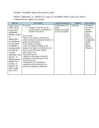 Prioridad: Normalidad mínima de operación escolar
Objetivo: Implementar y/o fortalecer los rasgos de normalidad mínima escolar para mejorar
el funcionamiento regular de la escuela.
METAS ACCIONES RESPONSABLES TIEMPO RECURSOS
Lograr que el
100% de los
rasgos de la
normalidad
mínima escolar
se
implementen
y/o fortalezcan
con la acción
coordinada y
corresponsable
de todas las
acciones
educativas para
mejorar el
funcionamiento
regular de la
escuela al
termino del
ciclo escolar
2015-2016.
En el aula
1- Trabajar el valor del mes de
acuerdo (agosto y septiembre) al
calendario de valores
En la escuela:
Motivar a los alumnos a practicar los
valores mediante la entrega de banderín al
grupo más sobresaliente.
Con los Padres de familia
-Citar a los padres de familia de los
alumnos más bajos en el trabajo de valor
del mes, para reflexionar sobre la
educación en casa.
Para medir avances
-Aplicar la rúbrica para evaluar los
resultados y concentrar por escuela.
Asesoría Técnica
-Vinculación con USAER para
capacitación de los docentes en la
atención de ambientes conflictivos
Cada docente en su
grupo.
Profesor encargado
de hacer la guardia.
Cada mes Calendario
de valores y
rúbrica.
Banderín
Hojas
blancas
Proyector,
computadora
portátil
Hojas
blancas
Plumones
 