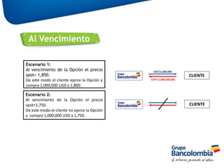 19
Al Vencimiento
Escenario 1:
Al vencimiento de la Opción el precio
spot= 1,850.
De este modo el cliente ejerce la Opción y
compra 1,000,000 USD a 1,800.
Escenario 2:
Al vencimiento de la Opción el precio
spot=1,750.
De este modo el cliente no ejerce la Opción
y compra 1,000,000 USD a 1,750.
CLIENTE
COP $ 1,800,000,000
USD $1,000,000
CLIENTE
 