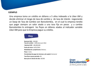 26
Una empresa toma un crédito en dólares a 5 años indexado a la Libor 6M y
decide eliminar el riesgo de tasa de cambio y de tasa de interés negociando
un Swap de Tasa de Cambio con Bancolombia, en el cual la empresa tendrá
que pagar siempre un valor atado a una tasa fija en pesos y a cambio
Bancolombia le entregará los flujos en dólares atados al indicador variable
Libor 6M para que la Empresa pague su crédito.
EJEMPLO
Hoy
Nominal USD: 100,000
Tasa de cambio: 1,800 pesos por dólar
Nominal COP: 180,000,000
Fecha de inicio: 16/01/20X1
Modalidad de cumplimiento: Delivery
Plazo: 5 años
Periodicidad de pago de intereses y de capital: Semestral
Tasa fija en pesos pactada: 6%
Base para el cálculo de días: 30/360
 