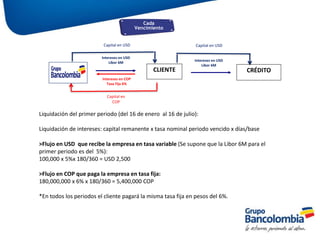 27
Intereses en USD
Libor 6M
Capital en
COP
CLIENTE
Capital en USD
Intereses en USD
Libor 6M
Intereses en COP
Tasa Fija 6%
CRÉDITO
Capital en USD
Liquidación del primer periodo (del 16 de enero al 16 de julio):
Liquidación de intereses: capital remanente x tasa nominal periodo vencido x días/base
>Flujo en USD que recibe la empresa en tasa variable (Se supone que la Libor 6M para el
primer periodo es del 5%):
100,000 x 5%x 180/360 = USD 2,500
>Flujo en COP que paga la empresa en tasa fija:
180,000,000 x 6% x 180/360 = 5,400,000 COP
*En todos los periodos el cliente pagará la misma tasa fija en pesos del 6%.
Cada
Vencimiento
 