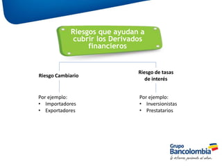 5
Riesgos que ayudan a
cubrir los Derivados
financieros
Riesgo Cambiario
Riesgo de tasas
de interés
Por ejemplo:
• Importadores
• Exportadores
Por ejemplo:
• Inversionistas
• Prestatarios
 