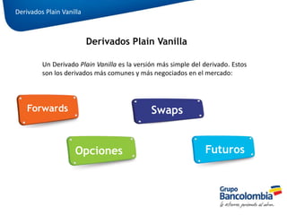 Forwards
Derivados Plain Vanilla
Opciones
Swaps
Futuros
Derivados Plain Vanilla
Un Derivado Plain Vanilla es la versión más simple del derivado. Estos
son los derivados más comunes y más negociados en el mercado:
 