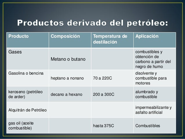 Productos derivados del petroleo