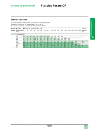 9/11
9ProductosenMediatensión
3.3 16 25 40 50 50 80 80 100 125 125 160 200
Tipo de Tensión Potencia del transformador (kVA) Tensión
fusible de servicio 25 50 100 125 160 200 250 315 400 500 630 800 1000 1250 1600 2000 2500 asignada
(kV) (kV)
Fusarc CF (normas DIN)
7.2
12
17.5
24
Tabla de selección
El código de colores está vinculado con la tensión asignada del fusible.
Calibre en A - utilización sin sobrecarga a -5°C < t < 40°C.
En caso de sobre carga, o con más de 40°C, favor consultarnos.
6.6 10 16 25 31.5 40 50 50 63 80 80 100 125 125 160
10 6.3 10 16 20 25 31.5 40 50 50 63 80 80 100 100 125 200
5.5 10 16 31.5 31.5 40 50 50 63 80 100 125 125 160 160
13.8 6.3 10 16 16 20 25 31.5 31.5 40 50 50 63 80 80 100 125
15 6.3 10 10 16 16 20 25 31.5 40 50 50 63 80 80 100 125 125
20 6.3 6.3 10 10 16 16 25 25 31.5 40 40 50 50 63 80 100 125
22 6.3 6.3 10 10 10 16 20 25 25 31.5 40 40 50 50 80 80 100
Fusibles Fusarc CFsistema de protección
 
