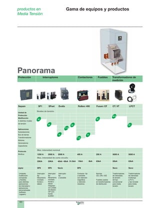 9/29/2
productos en
Media Tensión
Protección Interruptores Contactores Fusibles Transformadores de
medición
Sepam SF1 SFset Evolis Rollarc 400 Fusarc CF CT. VT LPCT
Unidad de
Protección
Multifunción
A distintos niveles
de tensión
Aplicaciones
Subestaciones
Bus de barras
Transformadores
Motores
Generadores
Capacitores
Protocolo
Modbus
digital
36
24
17.5
12
7.2
12
36
2424
1250 A
Max. intensidad nominal
2500 A 2500 A
Max. intensidad de corto circuito
25KA 25KA 40kA 40kA 31.5kA
400 A 250 A 5000 A 5000 A
10kA 63kA 50kA 63kA8kA
SF6 SF6 Vacío SF6 Seco Seco
Interruptor
Mecanismo
montado
frontal o
lateral
Interruptor
Mecanismo
montado
frontal o
lateral
Integrado
con unidad
de disparo
VIP (con
fuente
auxiliar)
Interruptor
o extraíble
o extraíble
con retención
magnética
y retención
mecánica
Normas
CEI, DIN, VDE
Fusibles usados
en transformadores
de distribución
Trasformadores
de intensidad,
de tensión
del tipo
convencional
para media
tensión
Trasformadores
de intensidad
multirango
(LPCT),
y tipo toroidal
para media
tensión
Unidades
multifunción
compactas
para distintas
aplicaciones
de intensidad o
aplicaciones
personalizadas
(software
Logipam)
40.5
Niveles de tensión
Gama de equipos y productos
Panorama
 
