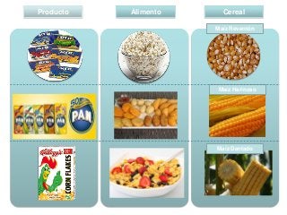 Producto

Alimento

Cereal
Maíz Reventón

Maíz Harinoso

mais

Maíz Reventón

maíz

Maíz Dentado

 