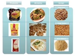 Producto

Alimento

Cereal
Trigo Duro

Trigo Suave

mais

Maíz Reventón

maíz

Arroz Blanco

 