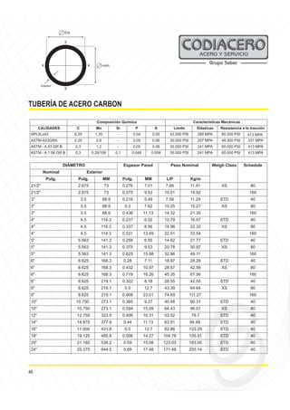 TUBERÍA DE ACERO CARBON
nom.
Espesor
y
y
x
x
Ext.
46
CALIDADES C Mn Si P S Limite Elásticas
API-5Lx42 0.29 1.35 - 0.04 0.05 42.000 PSI 289 MPA 60.000 PSI 413 MPA
ASTM-A53GRA 0.25 0.9 - 0.05 0.06 30.000 PSI 207 MPA 48.000 PSI 331 MPA
ASTM - A 53 GR B 0.3 1.2 - 0.05 0.06 35.000 PSI 241 MPA 60.000 PSI 413 MPA
ASTM - A 1 06 GR B 0.3 0.29/106 0.1 0.048 0.058 35.000 PSI 241 MPA 60.000 PSI 413 MPA
Weigh Class Schedule
Nominal
Pulg. Pulg. MM Pulg. MM L/P Kg/m
21/2" 2.875 73 0.276 7.01 7.66 11.41 XS 80
21/2" 2.875 73 0.375 9.53 10.01 14.92 160
3" 3.5 88.9 0.216 5.49 7.58 11.29 STD 40
3" 3.5 88.9 0.3 7.62 10.25 15.27 XS 80
3" 3.5 88.9 0.438 11.13 14.32 21.35 160
4" 4.5 114.3 0.237 6.02 10.79 16.07 STD 40
4" 4.5 114.3 0.337 8.56 14.98 22.32 XS 80
4" 4.5 114.3 0.531 13.49 22.51 33.54 160
5" 5.563 141.3 0.258 6.55 14.62 21.77 STD 40
5" 5.563 141.3 0.375 9.53 20.78 30.97 XS 80
5" 5.563 141.3 0.625 15.88 32.96 49.11 160
6" 6.625 168.3 0.28 7.11 18.97 28.26 STD 40
6" 6.625 168.3 0.432 10.97 28.57 42.56 XS 80
6" 6.625 168.3 0.719 18.26 45.35 67.56 160
8" 8.625 219.1 0.322 8.18 28.55 42.55 STD 40
8" 8.625 219.1 0.5 12.7 43.39 64.64 XS 80
8" 8.625 219.1 0.906 23.01 74.69 111.27 160
10" 10.750 273.1 0.365 9.27 40.48 60.31 STD 40
10" 10.750 273.1 0.594 15.09 64.43 96.01 XS 80
12" 12.750 323.9 0.406 10.31 53.52 79.7 STD 40
14" 14.875 377.9 0.44 11.13 63.51 94.49. STD 40
16" 17.000 431.8 0.5 12.7 82.86 123.29 STD 40
18" 19.125 485.8 0.506 14.27 104.78 155.91 STD 40
20" 21.185 538.2 0.59 15.08 123.03 183.05 STD 40
24" 25.375 644.5 0.69 17.48 171.49 255.14 STD 40
Exterior
Espesor Pared Peso Nominal
Composición Química Características Mecánicas
Resistencia a la tracción
DIÁMETRO
 