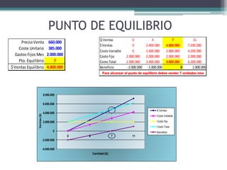 PUNTO DE EQUILIBRIO
Precio Venta 660.000
Coste Unitario 385.000
Gastos Fijos Mes 2.000.000
Pto. Equilibrio 7
$Ventas Equilibrio 4.800.000
Q Ventas 0 4 7 11
$Ventas 0 2.400.000 4.800.000 7.200.000
Costo Variable 0 1.400.000 2.800.000 4.200.000
Costo Fijo 2.000.000 2.000.000 2.000.000 2.000.000
Costo Total 2.000.000 3.400.000 4.800.000 6.200.000
Beneficio -2.000.000 -1.000.000 0 1.000.000
Para alcanzar el punto de equilibrio debes vender 7 unidades mes
-4.000.000
-2.000.000
0
2.000.000
4.000.000
6.000.000
8.000.000
0 4 7 11
Ventas($)
Cantidad (Q)
$ Ventas
Costo Variable
Costo Fijo
Costo Total
Beneficio
 