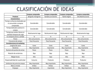 CLASIFICACIÓN DE IDEAS
Compras comparadas Compras comparadas Compras comparadas Compras comparadas
Producto Boligrafo Inteligente Sandalia con bolsillo Rachet digital Olla Multifuncional
Caracteristicas
Precio Alto comunmente Alto comunmente Alto comunmente Alto comunmente
Frecuencia de compra Poco frecuente Poco frecuente Poco frecuente Poco frecuente
Consideraciones de marketing
Longitud de canal Corto Corto Corto Corto
Detallista Muy Importante Importante Muy importante Muy importante
Numeros de puntos de ventas Pocos Pocos Pocos Pocos
Margen bruto Alto bajo Alto Alto
Exhibición de punto de compra Muy Importante Muy Importante Muy Importante Muy importante
Marca o tineda Ambos Ambos Ambos Ambos
Empaque Muy importante importante Muy importante Muy importante
Rotación de existencias Baja Baja Baja Baja
Responsabilidad de la publicidad Conjunta Productor Productor Productor
Tiempo que tarda el deseo en
satisfacer despues de surgir
Relativamente largo Relativamente largo Relativamente largo Relativamente largo
se comparan precio y calidad Si Si Si Si
Tiempo y esfuerzos dedicados por
el consumidor a compras
comparadas
Considerable Considerable Considerable Considerable
Tiempo dedicado a planear la
compra
Considerable Considerable Considerable Considerable
 