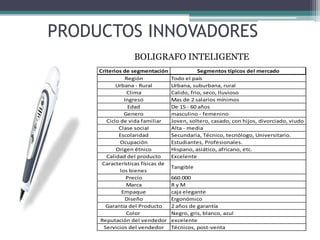 PRODUCTOS INNOVADORES
BOLIGRAFO INTELIGENTE
Criterios de segmentación Segmentos típicos del mercado
Región Todo el país
Urbana - Rural Urbana, suburbana, rural
Clima Calido, frio, seco, lluvioso
Ingreso Mas de 2 salarios mínimos
Edad De 15 - 60 años
Genero masculino - femenino
Ciclo de vida familiar Joven, soltero, casado, con hijos, divorciado, viudo
Clase social Alta - media
Escolaridad Secundaria, Técnico, tecnólogo, Universitario.
Ocupación Estudiantes, Profesionales.
Origen étnico Hispano, asiático, africano, etc.
Calidad del producto Excelente
Características físicas de
los bienes
Tangible
Precio 660.000
Marca R y M
Empaque caja elegante
Diseño Ergonómico
Garantía del Producto 2 años de garantía
Color Negro, gris, blanco, azul
Reputación del vendedor excelente
Servicios del vendedor Técnicos, post-venta
 